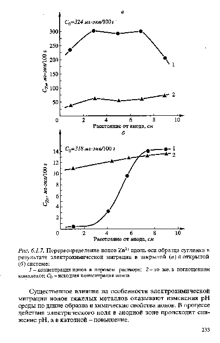 Перераспределение ионов Ъп2+ вдоль оси образца суглинка в результате электрохимической миграции в закрытой (а) и открытой (б) системе