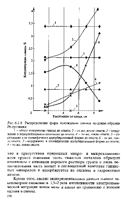 Кроме того, анализ экспериментальных данных выявил закономерное снижение в 1,5-2 раза интенсивности электрохимической миграции ионов меди и цинка по сравнению с ионами кадмия и свинца.