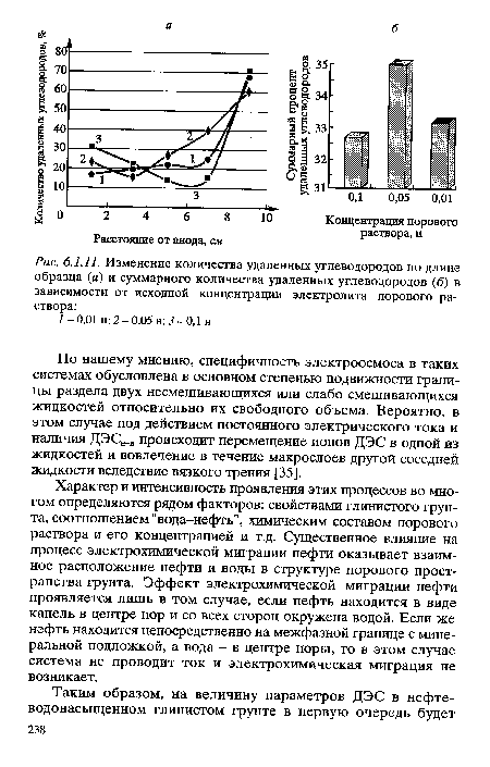 Изменение количества удаленных углеводородов по длине образца (а) и суммарного количества удаленных углеводородов (б) в зависимости от исходной концентрации электролита порового раствора