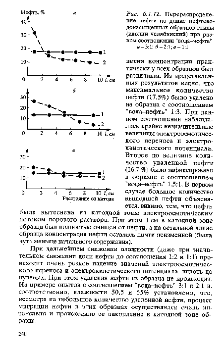 При дальнейшем снижении влажности (даже при значительном снижении доли нефти до соотношения 1:2 и 1:1) происходит очень резкое падение значений электроосмотичес-кого переноса и электрокинетического потенциала, вплоть до нулевых. При этом удаления нефти из образца не происходит. На примере опытов с соотношением "вода-нефть" 3:1 и 2:1 и, соответственно, влажности 50,5 и 55% установлено, что, несмотря на небольшое количество удаленной нефти, процесс миграции нефти в этих образцах осуществлялся очень интенсивно и происходило ее накопление в катодной зоне образца.