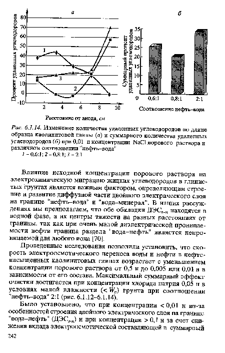 Изменение количества удаленных углеводородов по длине образца каолинитовой глины (а) и суммарного количества удаленных углеводородов (б) при 0,01 н концентрации КаС1 порового раствора и различном соотношении "нефть-вода"