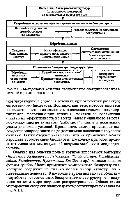 Методология создания биопрепаратов-деструкторов загрязнителей горных пород и почв