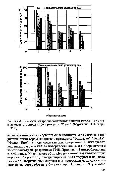 Динамика микробиологической очистки грунтов от углеводородов с помощью биопрепарата "Родер" (Мурыгина В.П. и др., 1995 г.)