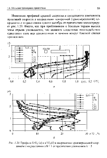 Профили и/иа (а) и и /и0(б) в направлении трансверсальной координаты г на расстоянии х/к = 1 от препятствия удлинением А - 5