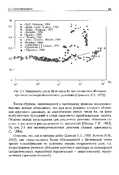 Зависимость числа ЭЬ от числа Яе при поперечном обтекании кругового цилиндра бесконечного удлинения ([Эрикссон Л.Э., 1979])