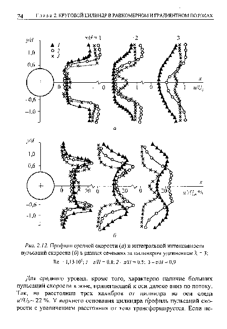 Профили средней скорости (а) и интегральной интенсивности пульсаций скорости (б) в разных сечениях за цилиндром удлинением А, = 3