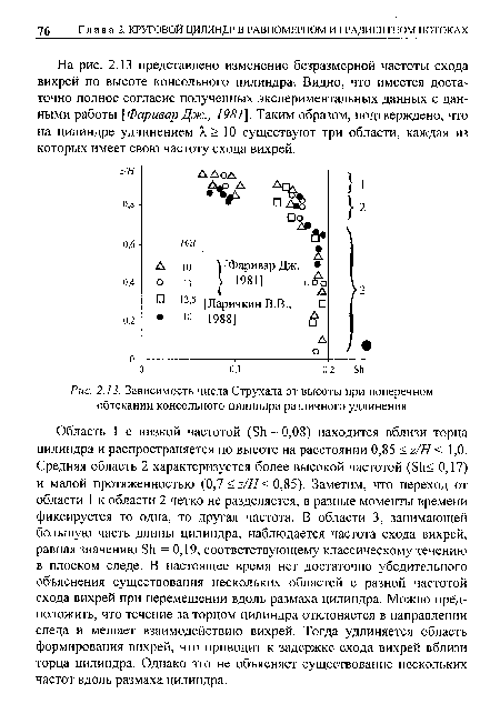 Зависимость числа Струхала от высоты при поперечном обтекании консольного цилиндра различного удлинения