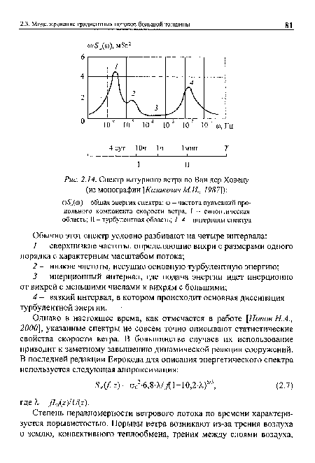 Спектр натурного ветра по Ван дер Ховену (из монографии [Казакевич М.И., 1987[) 