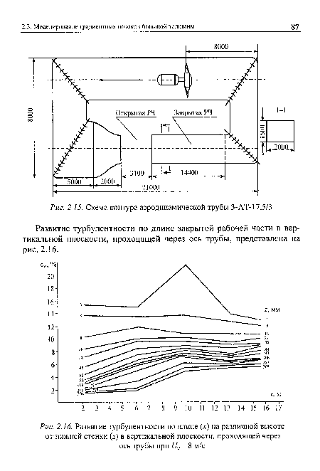 Развитие турбулентности по длине закрытой рабочей части в вертикальной плоскости, проходящей через ось трубы, представлена на рис. 2.16.