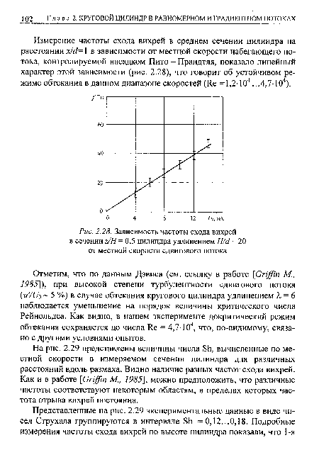 Отметим, что по данным Дэвиса (см. ссылку в работе [Griffin М., 1985]), при высокой степени турбулентности сдвигового потока (u /Uq 5 %) в случае обтекания кругового цилиндра удлинением X = 6 наблюдается уменьшение на порядок величины критического числа Рейнольдса. Как видно, в нашем эксперименте докритический режим обтекания сохраняется до числа Re = 4,7-104, что, по-видимому, связано с другими условиями опытов.