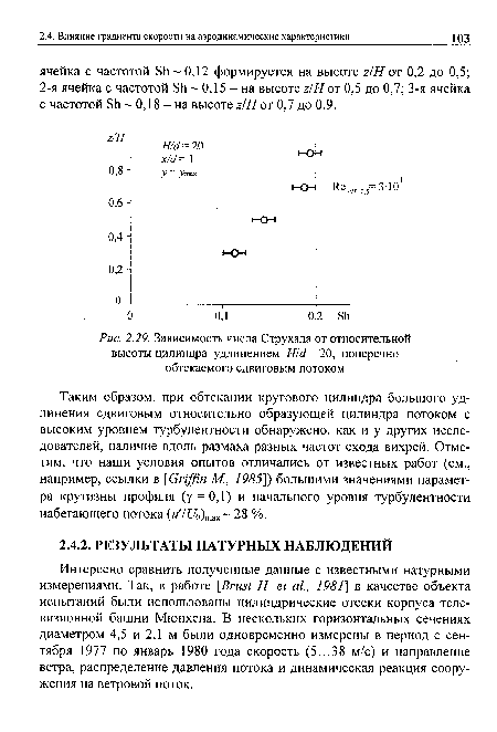 Таким образом, при обтекании кругового цилиндра большого удлинения сдвиговым относительно образующей цилиндра потоком с высоким уровнем турбулентности обнаружено, как и у других исследователей, наличие вдоль размаха разных частот схода вихрей. Отметим, что наши условия опытов отличались от известных работ (см., например, ссылки в [Griffin М., 1985]) большими значениями параметра крутизны профиля (у = 0,1) и начального уровня турбулентности набегающего потока (м7С/0)тах 28 %.