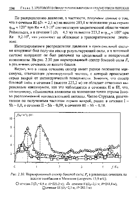 Нормированный спектр боковой силы в различных сечениях по высоте телебашни в Мюнхене (скорость 13,9 м/с)