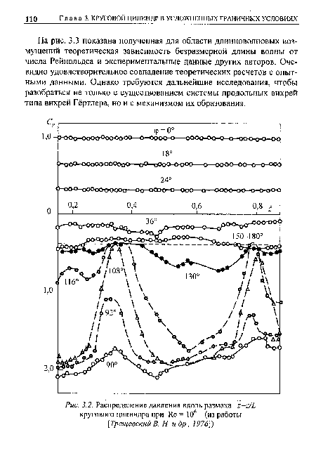 Распределение давления вдоль размаха 2=г/Ь кругового цилиндра при И.е = 106 (из работы [Трещевский В. Н. и др., 1976])