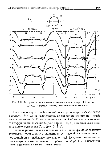 Распределение давления на цилиндре при зазорах 0 < к < <х> (треугольниками отмечено положение точек отрыва)