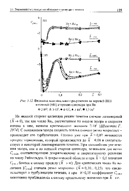 Величина максимального разрежения на верхней (ВП) и нижней (НП) сторонах цилиндра при Re