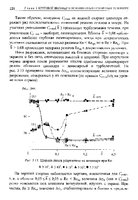 Ширина пиков разрежения на цилиндре при Re