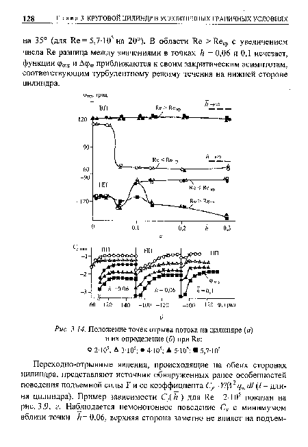 Положение точек отрыва потока на цилиндре (а) и их определение (б) при Яе