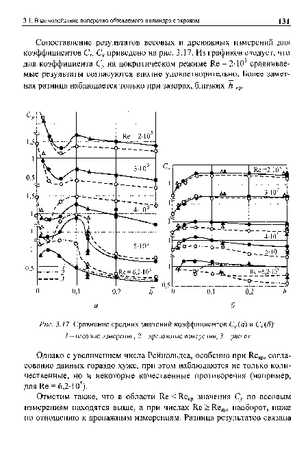 Сравнение средних значений коэффициентов Су(а) и С  (б)