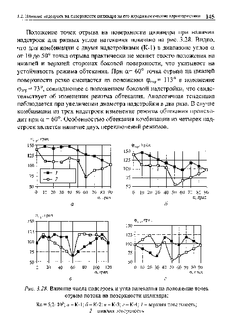 Положение точек отрыва на поверхности цилиндра при наличии надстроек для разных углов натекания показано на рис. 3.28. Видно, что для комбинации с двумя надстройками (К-1) в диапазоне углов а от 10 до 50° точка отрыва практически не меняет своего положения на нижней и верхней сторонах боковой поверхности, что указывает на устойчивость режима обтекания. При а= 60° точка отрыва на нижней поверхности резко смещается из положения фотр= 113° в положение фотр= 73°, совпадающее с положением боковой надстройки, что свидетельствует об изменении режима обтекания. Аналогичная тенденция наблюдается при увеличении диаметра надстройки в два раза. В случае комбинации из трех надстроек изменение режима обтекания происходит при а = 60°. Особенностью обтекания комбинации из четырех надстроек является наличие двух переключений режимов.