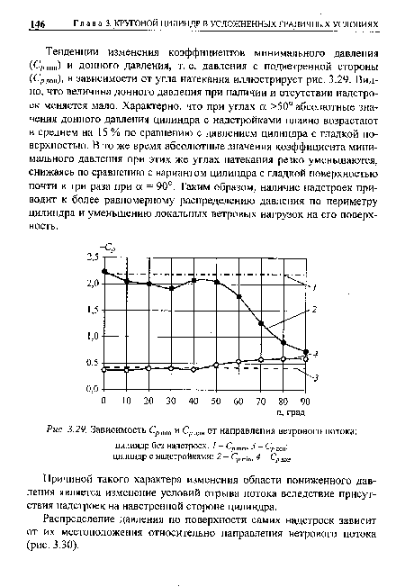 Тенденции изменения коэффициентов минимального давления (Сртш) и донного давления, т. е. давления с подветренной стороны (Срдон), в зависимости от угла натекания иллюстрирует рис. 3.29. Видно, что величина донного давления при наличии и отсутствии надстроек меняется мало. Характерно, что при углах а >50° абсолютные значения донного давления цилиндра с надстройками плавно возрастают в среднем на 15 % по сравнению с давлением цилиндра с гладкой поверхностью. В то же время абсолютные значения коэффициента минимального давления при этих же углах натекания резко уменьшаются, снижаясь по сравнению с вариантом цилиндра с гладкой поверхностью почти в три раза при а = 90°. Таким образом, наличие надстроек приводит к более равномерному распределению давления по периметру цилиндра и уменьшению локальных ветровых нагрузок на его поверхность.