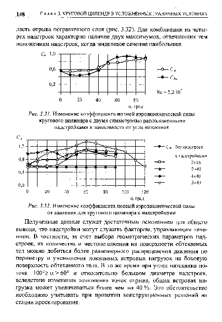 Изменение коэффициента полной аэродинамической силы кругового цилиндра с двумя симметрично расположенными надстройками в зависимости от угла натекания