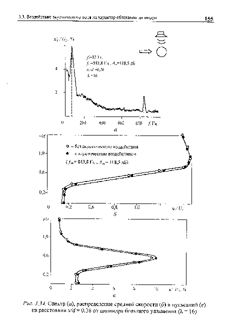 Спектр (а), распределение средней скорости (б) и пульсаций (в) на расстоянии х/с1= 0,36 от цилиндра большого удлинения (7. = 16)