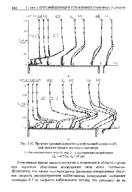 Профили средней скорости (а) и пульсаций скорости (б) над плоским торцом кругового цилиндра