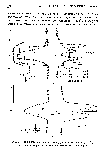 Распределение II и и  в зазоре (а) и за задним цилиндром (б) при тандемном расположении двух консольных цилиндров