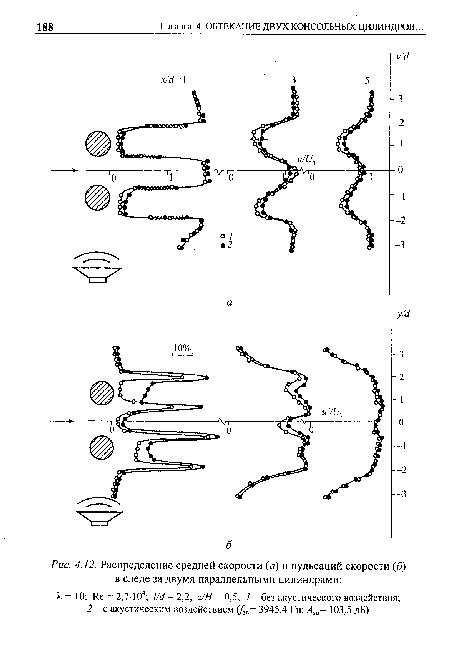 Распределение средней скорости (а) и пульсаций скорости (б) в следе за двумя параллельными цилиндрами
