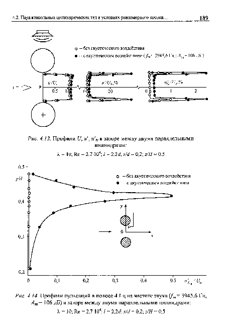 Профили пульсаций в полосе 4 Гц на частоте звука (/¡в = 3945,6 Гц, Азв = 106 дБ) в зазоре между двумя параллельными цилиндрами