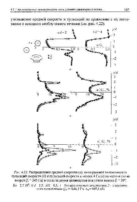Распределение средней скорости (а), интегральной интенсивности пульсаций скорости (б) и пульсаций скорости в полосе 4 Гц (в) на частоте схода вихрей (/  = 345 Гц) в следе за двумя цилиндрами под углом выноса Р = 30°