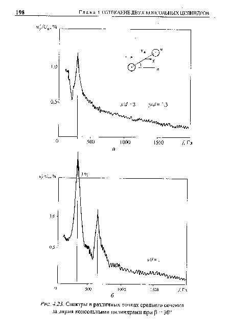 Спектры в различных точках среднего сечения за двумя консольными цилиндрами при р = 30°