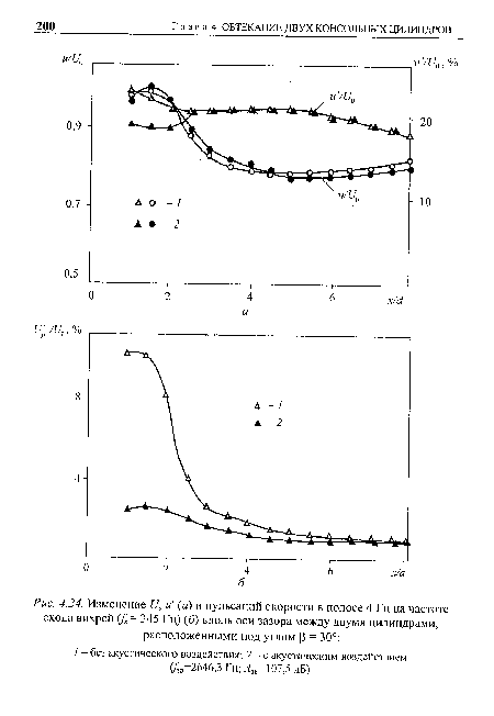 Изменение и, и  (а) и пульсаций скорости в полосе 4 Гц на частоте схода вихрей (/х = 345 Гц) (б) вдоль оси зазора между двумя цилиндрами, расположенными под углом р = 30°