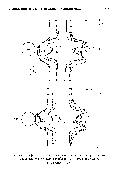 Профили и, и  в следе за консольным цилиндром различного удлинения, погруженным в турбулентный пограничный слой