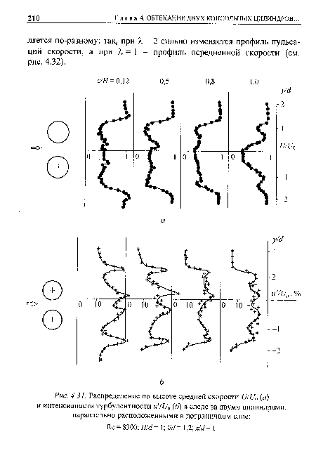 Распределение по высоте средней скорости иШ0 (а) и интенсивности турбулентности и /и0 (б) в следе за двумя цилиндрами, параллельно расположенными в пограничном слое
