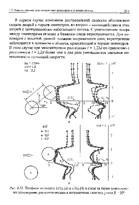 Профили по высоте иШй (а) и иШ0 (б) в следе за двумя консольными цилиндрами, расположенными в пограничном слое под углом р = 30°