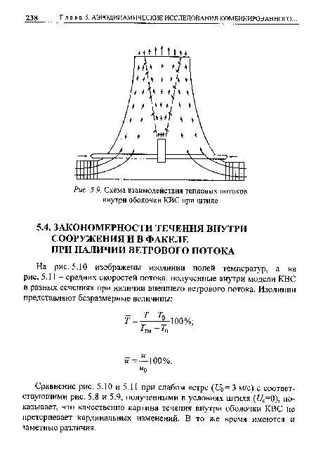 Сравнение рис. 5.10 и 5.11 при слабом ветре (£/о=3 м/с) с соответствующими рис. 5.8 и 5.9, полученными в условиях штиля (С/0=0), показывает, что качественно картина течения внутри оболочки КВС не претерпевает кардинальных изменений. В то же время имеются и заметные различия.