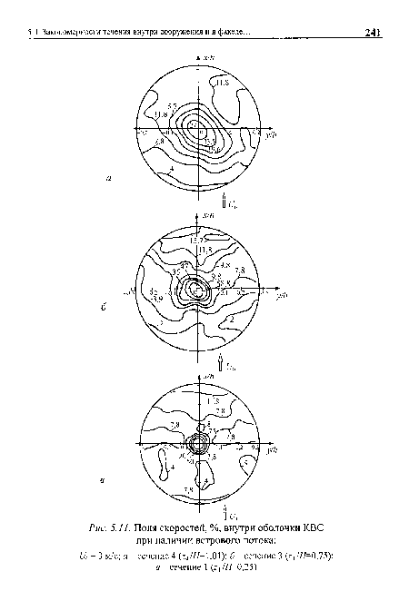 Поля скоростей, %, внутри оболочки КВС при наличии ветрового потока