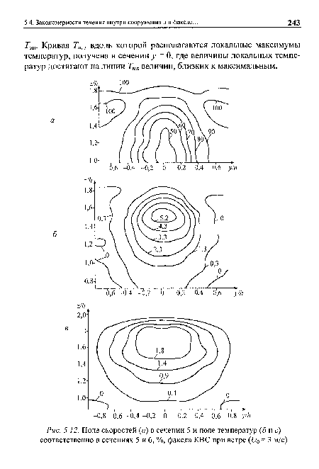 Поле скоростей (а) в сечении 5 и поле температур (б и в) соответственно в сечениях 5 и 6, %, факела КВС при ветре (и0= 3 м/с)