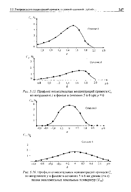 Профили относительных концентраций примеси Сс по координате у в факеле в сечениях 5 и 6 на уровне (по г) линии максимальных локальных температур (Ти„)
