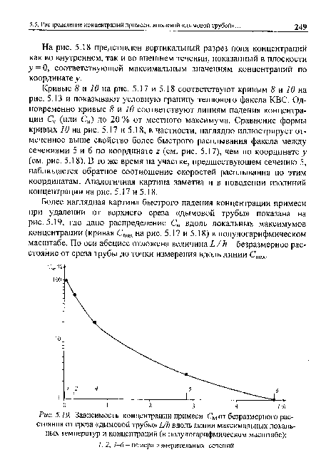 Более наглядная картина быстрого падения концентрации примеси при удалении от верхнего среза «дымовой трубы» показана на рис. 5.19, где дано распределение См вдоль локальных максимумов концентрации (кривая Стах на рис. 5.17 и 5.18) в полулогарифмическом масштабе. По оси абсцисс отложена величина Ь/И- безразмерное расстояние от среза трубы до точки измерения вдоль линии Стах.