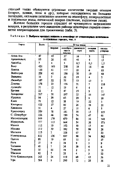 Жители больших городов страдают от чрезмерного загрязнения воздуха, в результате чего заводские районы некоторых городов становятся непригодными для проживания (табл. 3).