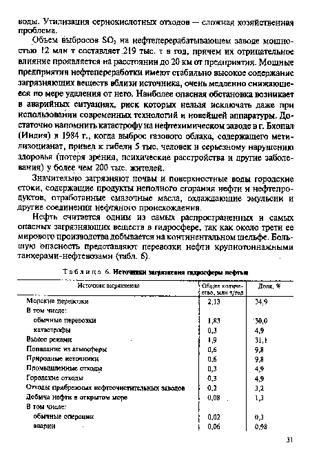 Источники загрязнения гидросферы нефтью