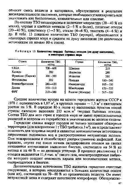 Количество твердых бытовых отходов (на душу населения), в некоторых странах мира