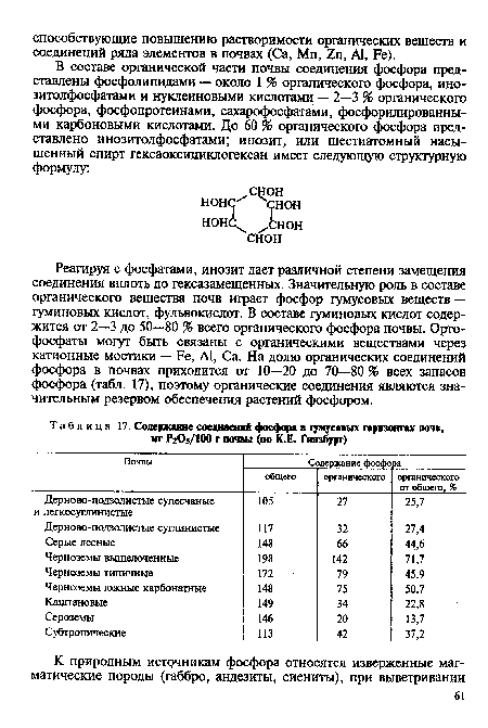 Содержание соединений фосфора в гумусовых горизонтах почв, мг Р2О5/ЮО г почвы (по К.Е. Гинзбург)