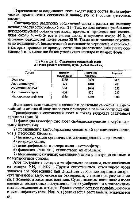 Содержание соединений азота в почвах разного генезиса, кг/га (в слое 0—20 см)