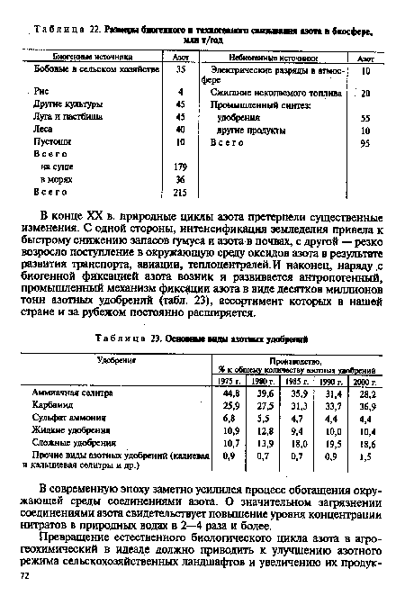 Основные виды азотных удобрений