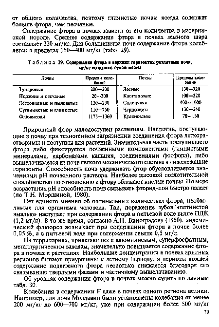 Содержание фтора в верхних горизонтах различных почв, мг/кг воздушно-сухой массы