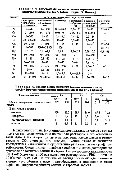 Фазовый состав соединений тяжелых металлов в пыли, взятой с фильтров тонкой очистки свинцового завода (по B.C. Горбатову)