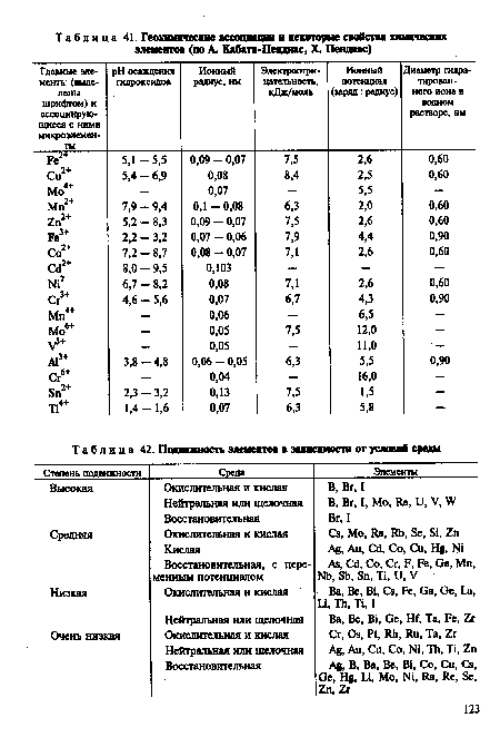 Подвижность элементов в зависимости от условий среды